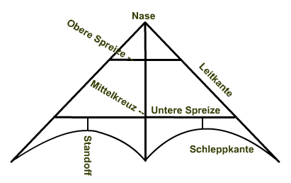 Aufbau eines Lenkdrachen